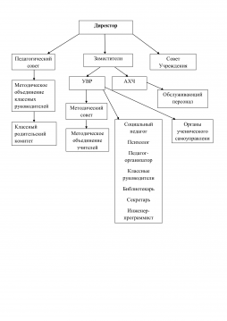 Схема организационной структуры управления МБОУ Гремячевской школы №2